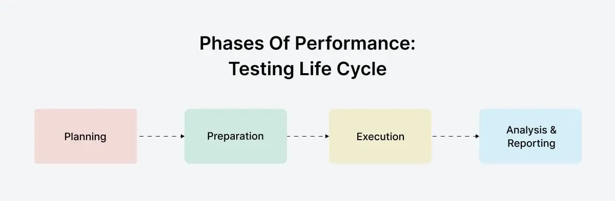 performance-testing-phases